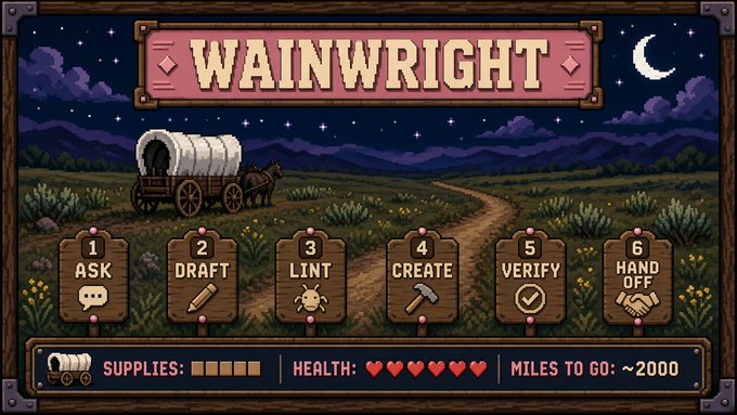 Pixel-art game screen at night. A covered wagon waits at the start of a dirt trail under a crescent moon, below the title WAINWRIGHT on a pink banner. Six wooden trail markers read 1 Ask, 2 Draft, 3 Lint, 4 Create, 5 Verify and 6 Hand off. A status bar along the bottom shows Supplies, Health with six hearts, and Miles to go: about 2000.